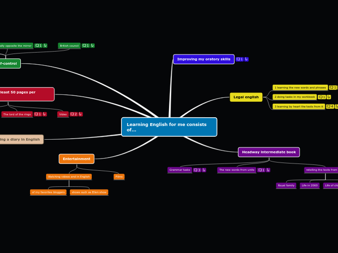 Learning English for me consists of... - Mind Map