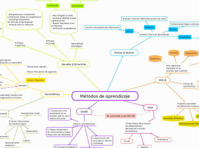 Métodos de aprendizaje 