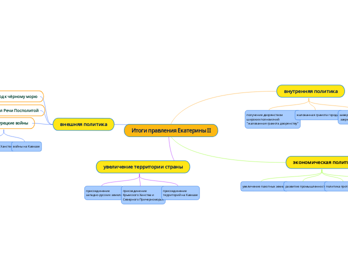 Итоги правления Екатерины II