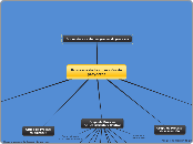 Procesos de la dirección de proyectos - Mapa Mental