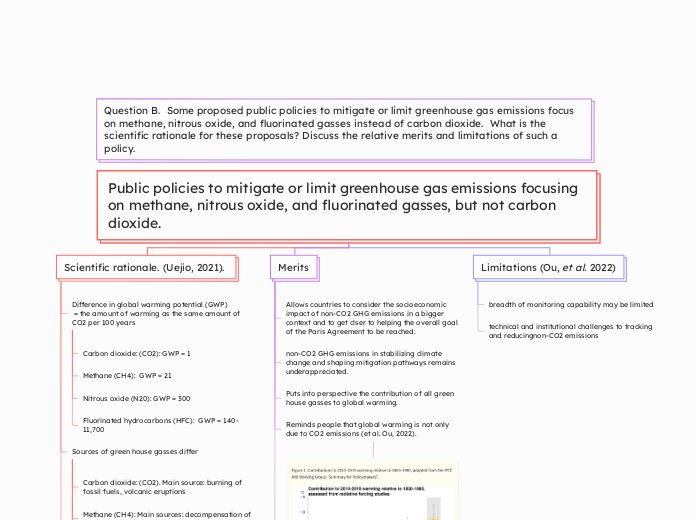 Public policies to mitigate or limit green...- Mind Map