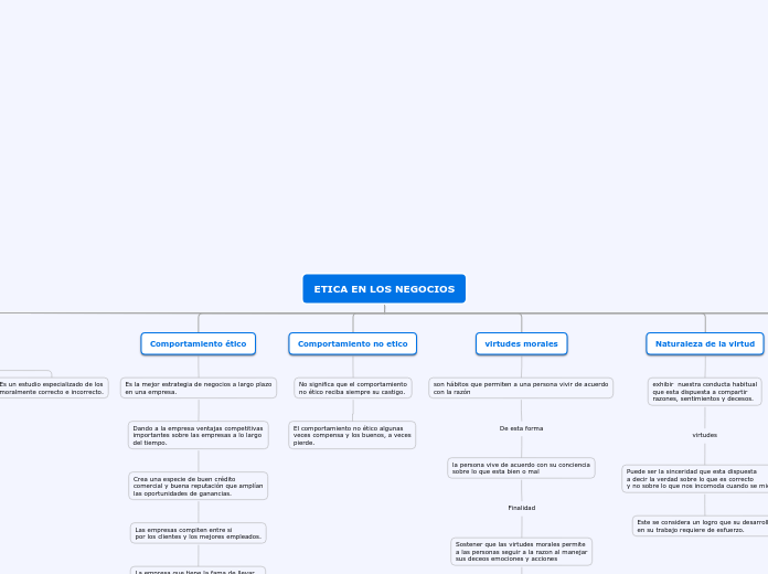 ETICA EN LOS NEGOCIOS - Mapa Mental