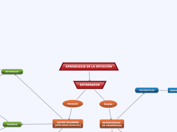 APRENDIZAJE DE LA INTUICIÓN - Mapa Mental