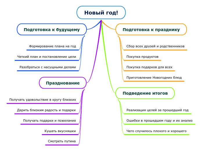 Новый год! - Мыслительная карта