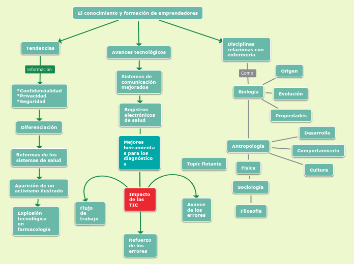 El conocimiento y formación de emprende...- Mapa Mental