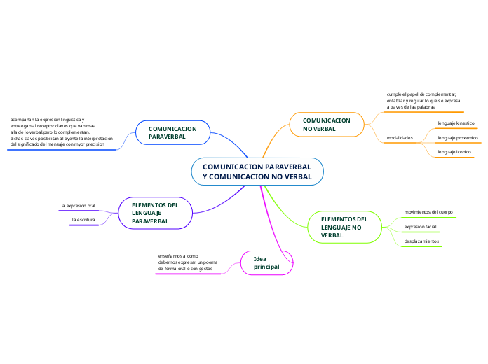COMUNICACION PARAVERBALY COMUNICACION NO VERBAL