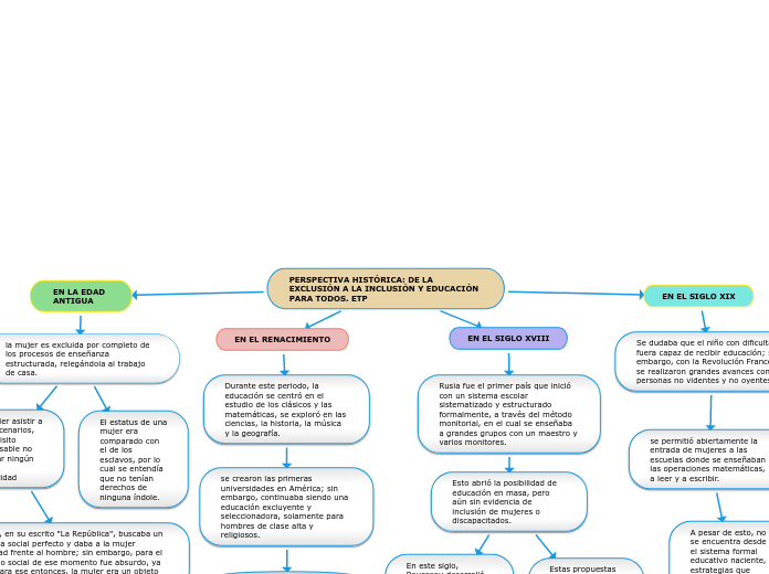 PERSPECTIVA HISTÓRICA: DE LA EXCLUSIÓN A LA INCLUSIÓN Y EDUCACIÓN PARA TODOS. ETP