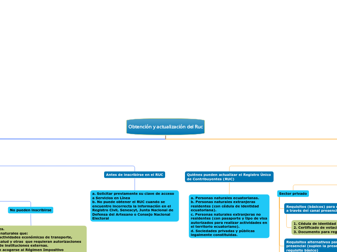 Obtención y actualización del Ruc