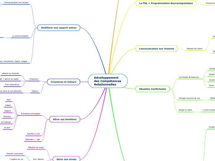 Développement des Compétences Relationnelles