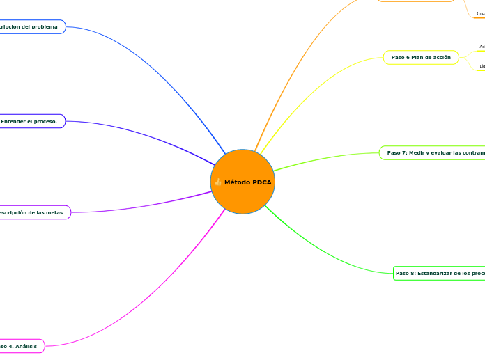 Metodo PDCA