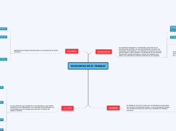 EXCELENCIA EN EL TRABAJO - Mapa Mental