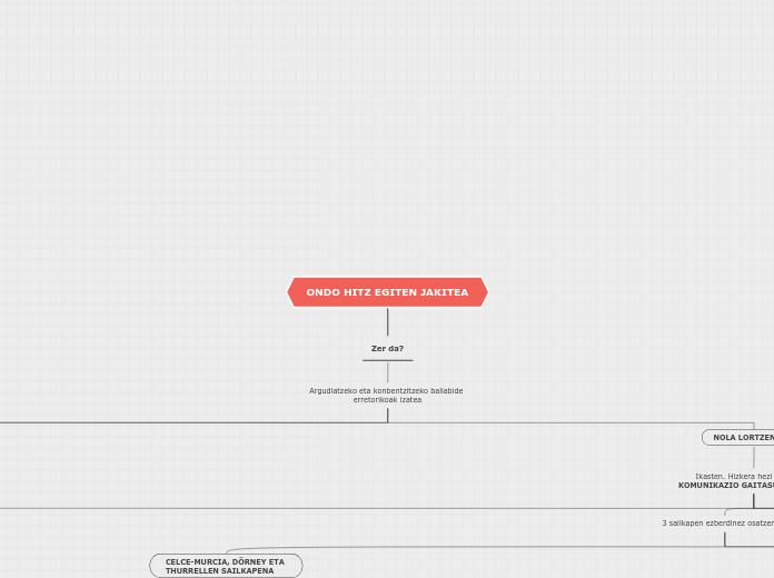 ONDO HITZ EGITEN JAKITEA - Mind Map