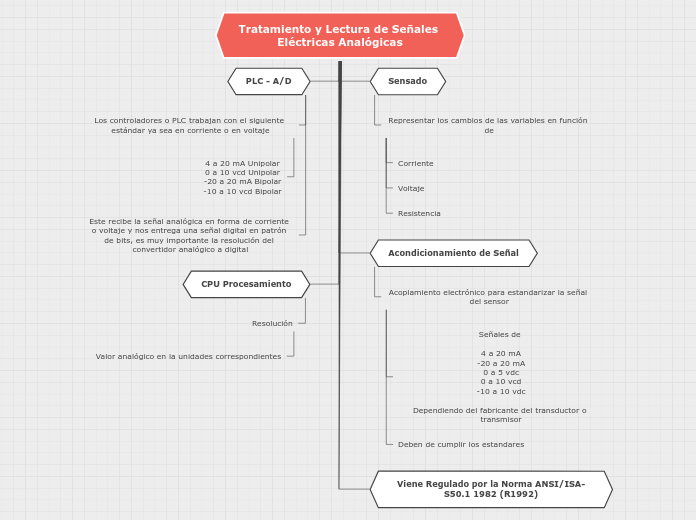 Tratamiento y Lectura de Señales Eléctr...- Mapa Mental