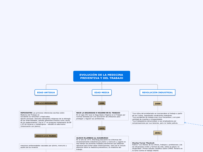 EVOLUCIÓN DE LA MEDICINA PREVENTIVA Y D...- Mapa Mental