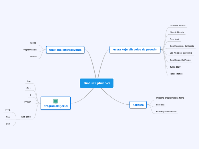 Budući planovi - Mind Map