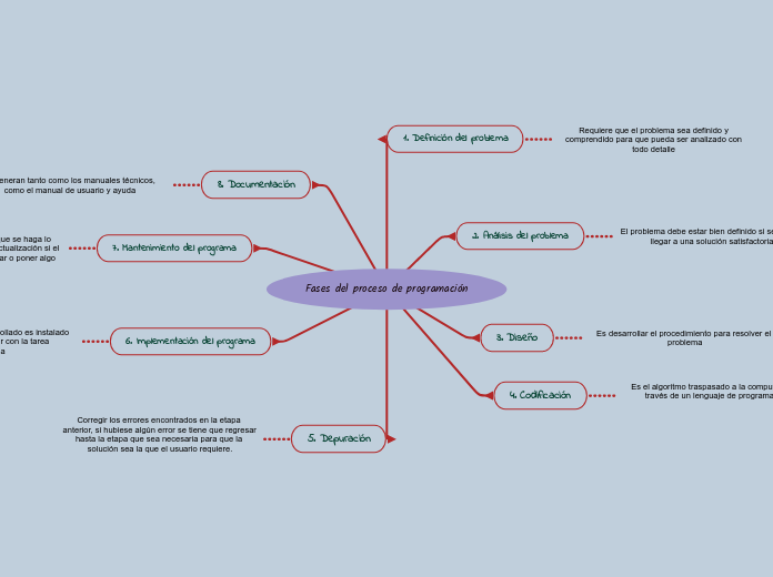 Fases del proceso de programación