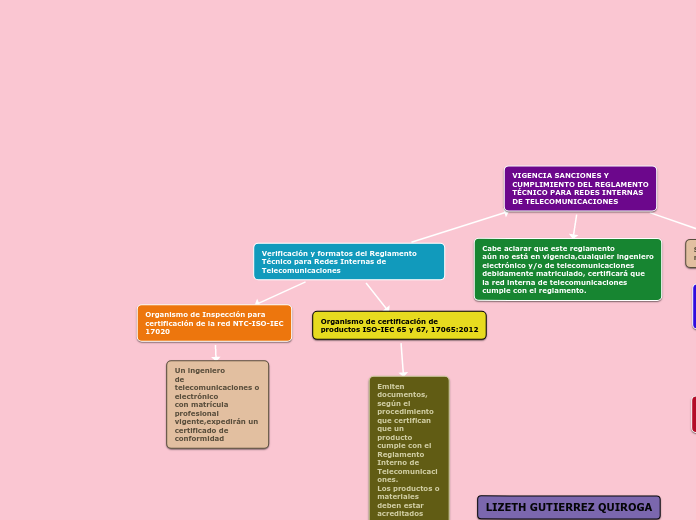 Verificación y formatos del Reglamento
...- Mapa Mental