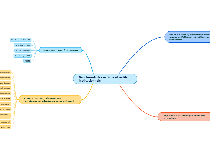 Benchmark des actions et outils institutionnels