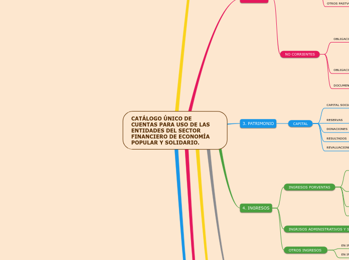 CATÁLOGO ÚNICO DE CUENTAS PARA USO DE LAS ENTIDADES DEL SECTOR FINANCIERO DE ECONOMÍA POPULAR Y SOLIDARIO. 