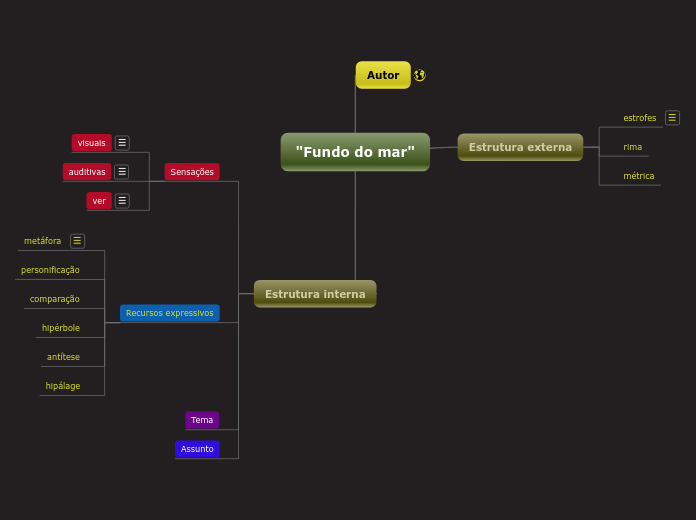 "Fundo do mar" - Mapa Mental