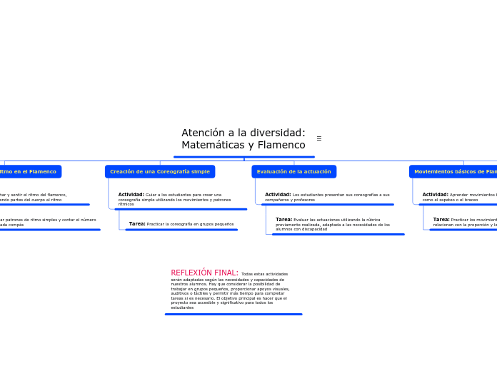 Atención a la diversidad: Matemáticas y Flamenco