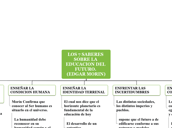 LOS 7 SABERES SOBRE LA EDUCACION DEL FU...- Mapa Mental