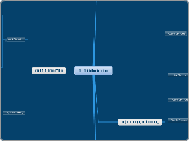 70-294 Active Directory - Mind Map