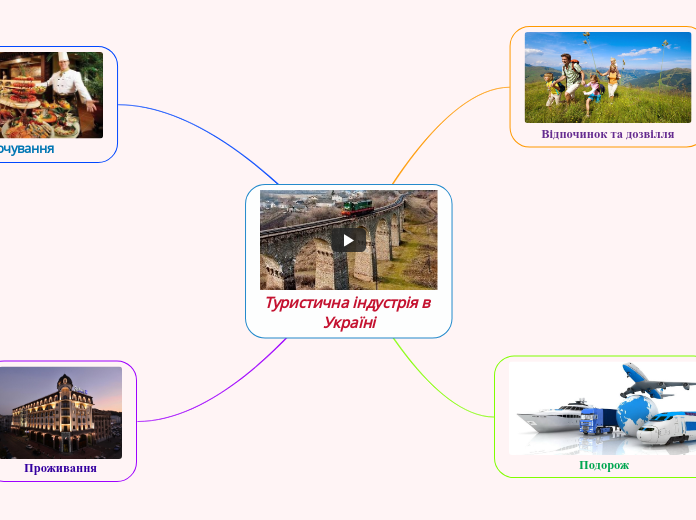 Туристична індустрія в Україні - Мыслительная карта