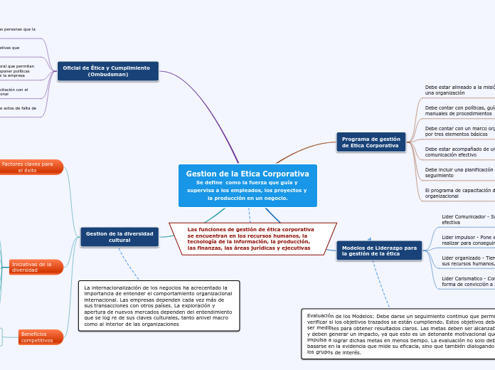 Gestion de la Etica Corporativa
Se defi...- Mapa Mental