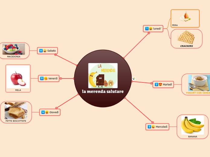 la merenda salutare - Mappa Mentale