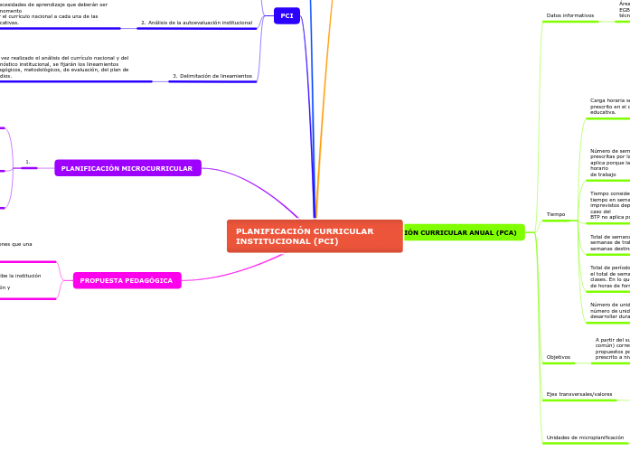 PLANIFICACIÓN CURRICULAR INSTITUCIONAL ...- Mapa Mental