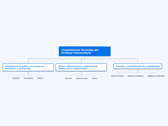 Competencias Docentes del Profesor Univ...- Mapa Mental