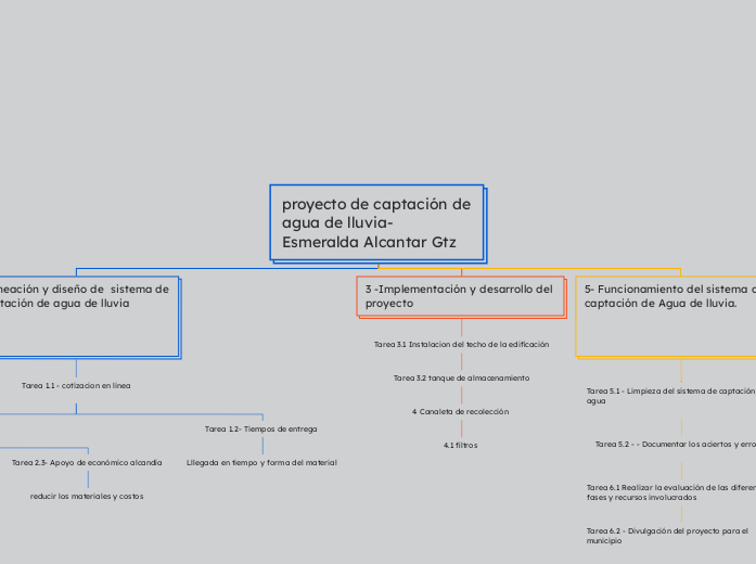 proyecto de captación de agua de lluvia- Esmeralda Alcantar Gtz