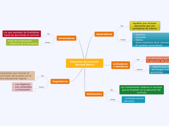 Elementos del Currículo Nacional Básico - Mapa Mental