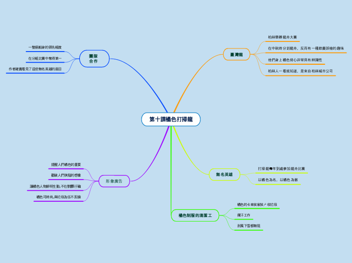 第十課橘色打掃龍 - 思維導圖