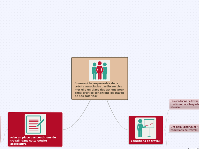 Comment la responsable de la crèche a...- Carte Mentale