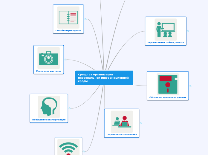 Средства организации персональной информационной среды