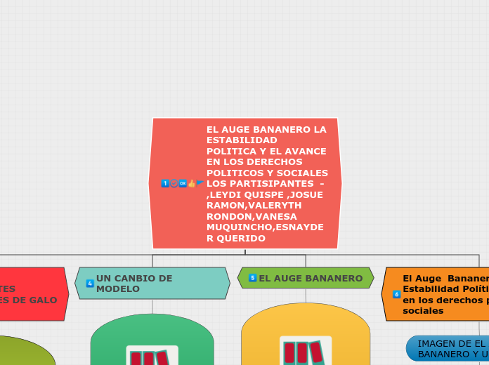 EL AUGE BANANERO LA ESTABILIDAD POLITIC...- Mapa Mental