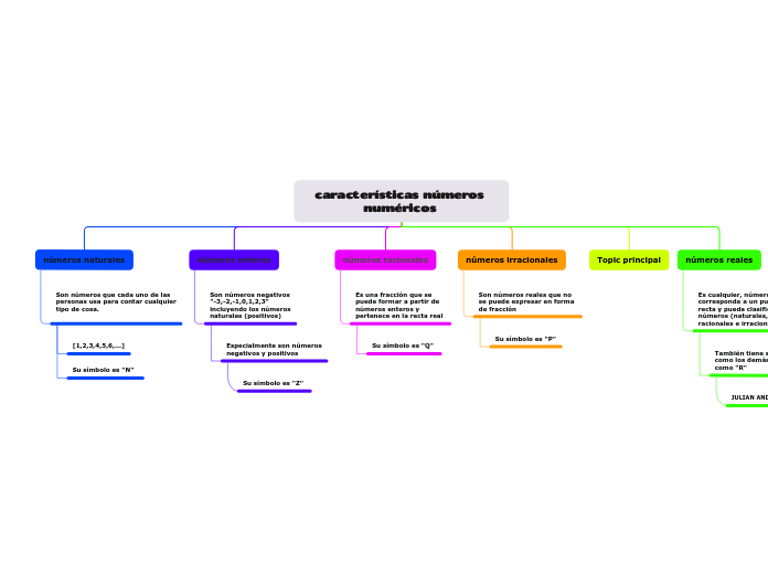 características números numéricos 