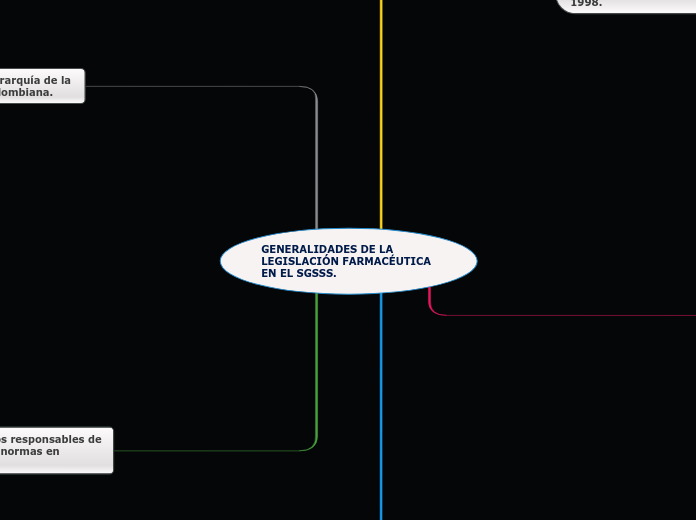 GENERALIDADES DE LA LEGISLACIÓN FARMACÉ...- Mapa Mental