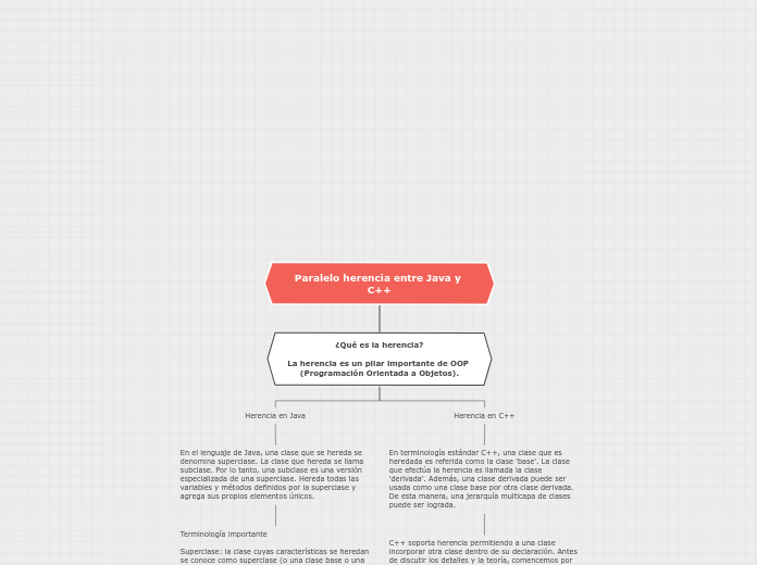 Paralelo herencia entre Java y C++ - Mapa Mental