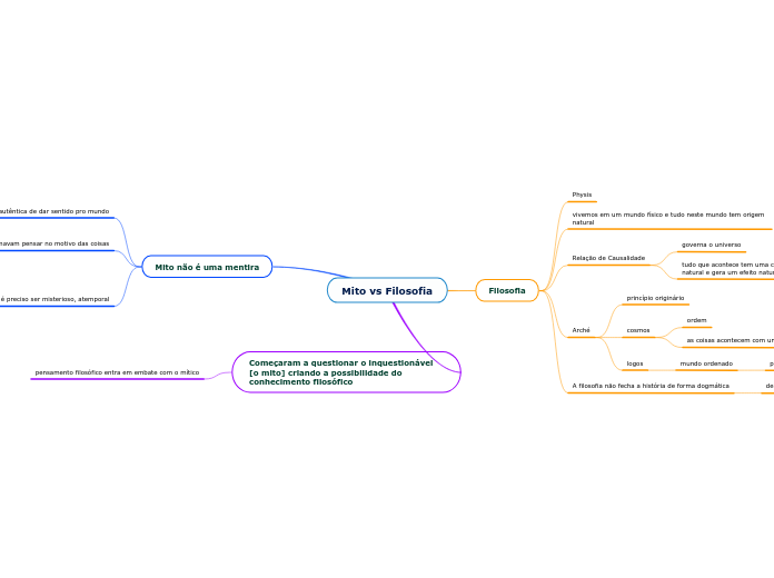 Mito vs Filosofia