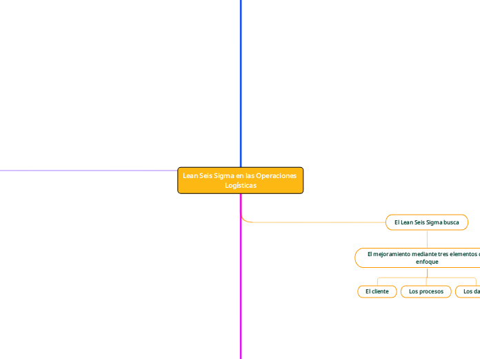 Lean Seis Sigma en las Operaciones Logísticas