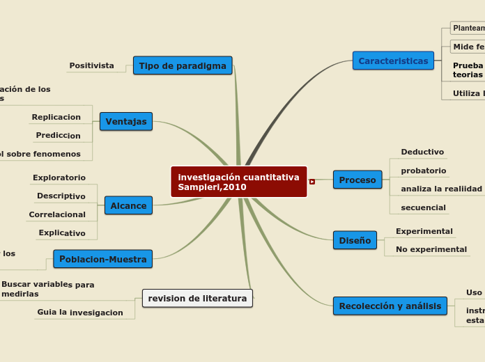 investigación cuantitativa Sampieri,201...- Mapa Mental