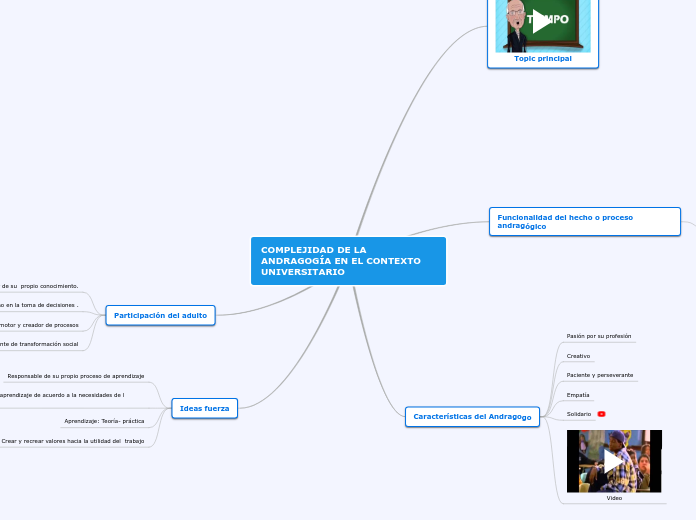 COMPLEJIDAD DE LA ANDRAGOGÍA EN EL CONT...- Mapa Mental