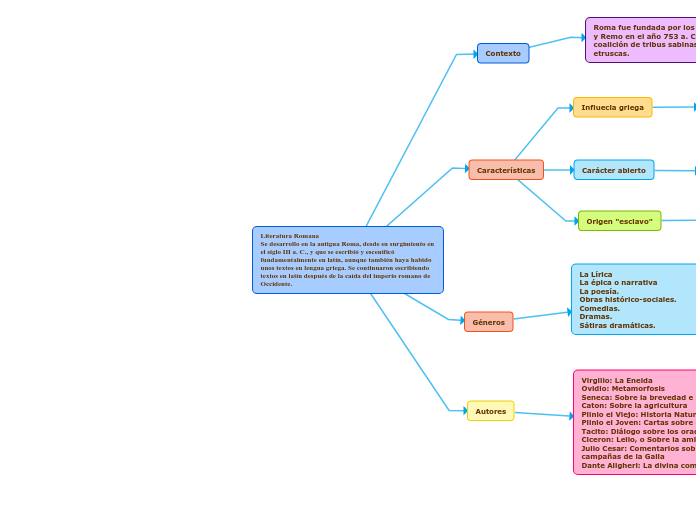 Literatura Romana
Se desarrollo en la antigua Roma, desde su surgimiento en el siglo III a. C., y que se escribió y escenificó fundamentalmente en latín, aunque también haya habido unos textos en lengua griega. Se continuaron escribiendo textos en lat