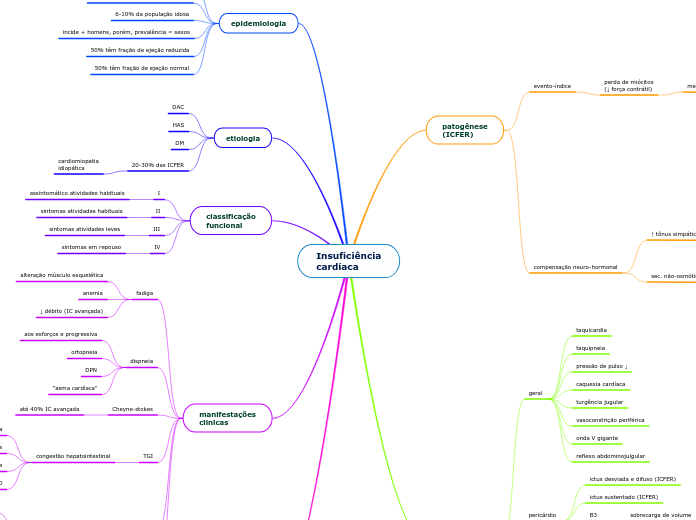Insuficiência
cardíaca - Mapa Mental
