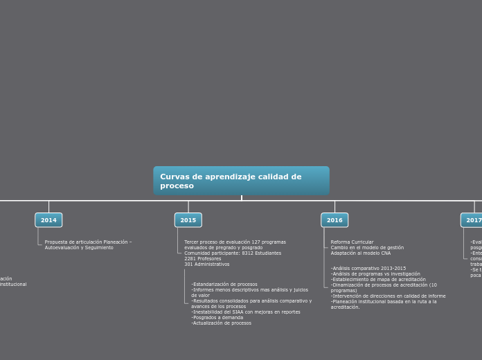 Curvas de aprendizaje calidad de proces...- Mapa Mental