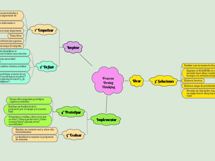 Proceso Desing Thinking