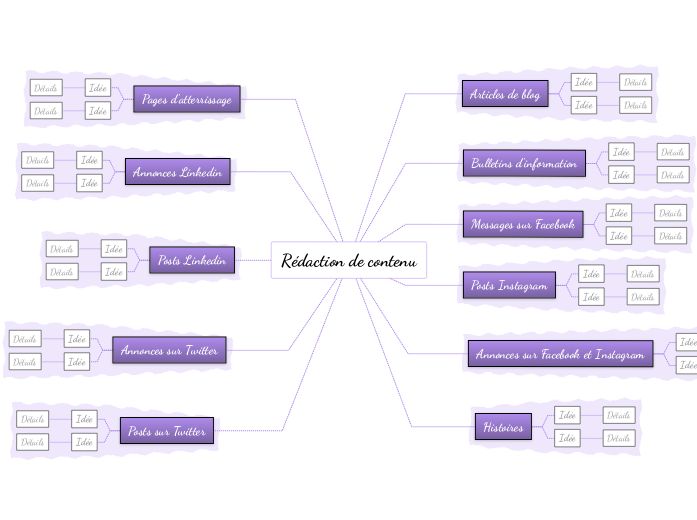 Idées de rédaction de contenu